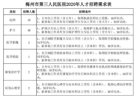 2020年4月梅州市第三人民医院和记娱乐手机app的人才招聘57人公告